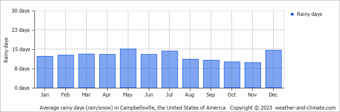 Average monthly rainy days in Campbellsville, the United States of America