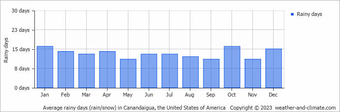 Average monthly rainy days in Canandaigua, the United States of America