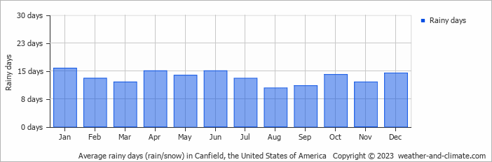 Average monthly rainy days in Canfield, the United States of America