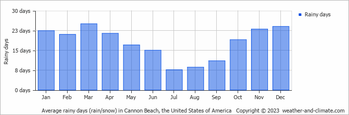 Average monthly rainy days in Cannon Beach, the United States of America