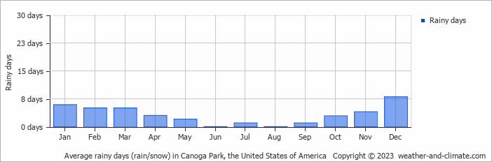 Average monthly rainy days in Canoga Park, the United States of America