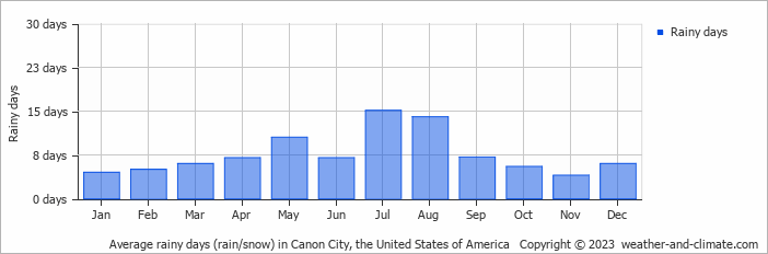 Average monthly rainy days in Canon City, the United States of America