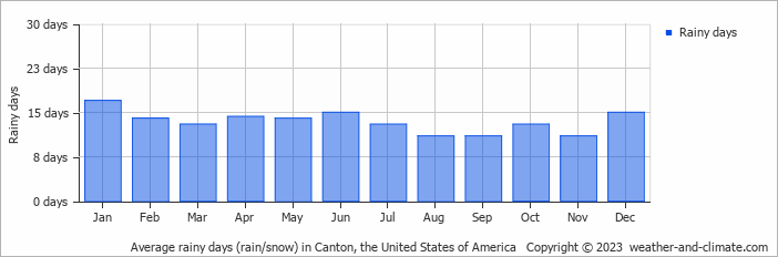 Average monthly rainy days in Canton, the United States of America