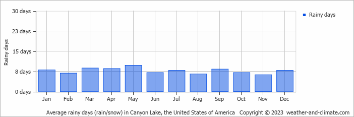 Average monthly rainy days in Canyon Lake, the United States of America