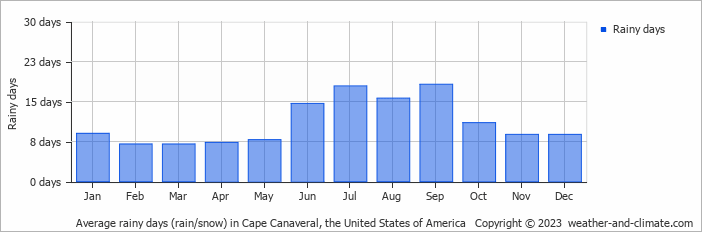 Average monthly rainy days in Cape Canaveral, the United States of America