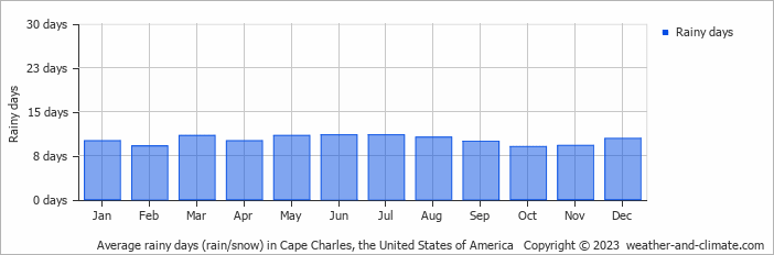 Average monthly rainy days in Cape Charles, the United States of America