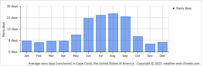 Average monthly rainy days in Cape Coral, the United States of America