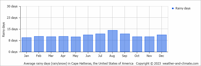 Average monthly rainy days in Cape Hatteras, the United States of America