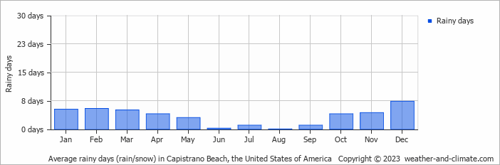 Average monthly rainy days in Capistrano Beach, the United States of America