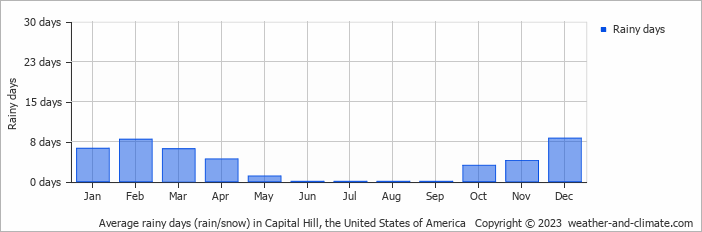 Average monthly rainy days in Capital Hill, the United States of America