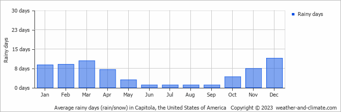 Average monthly rainy days in Capitola, the United States of America