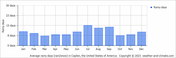 Average monthly rainy days in Caplen, the United States of America