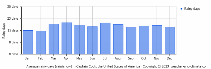 Average monthly rainy days in Captain Cook, the United States of America