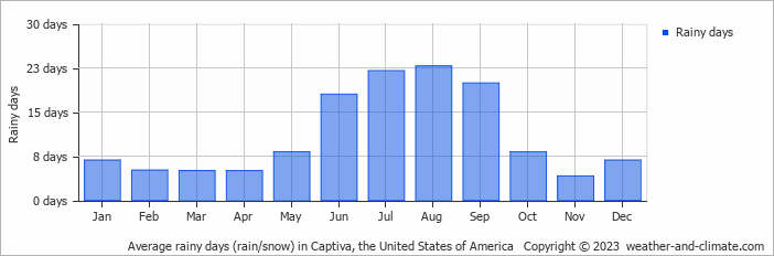 Average monthly rainy days in Captiva, the United States of America