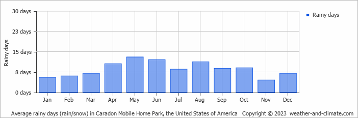 Average monthly rainy days in Caradon Mobile Home Park, the United States of America