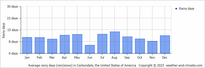 Average monthly rainy days in Carbondale, the United States of America