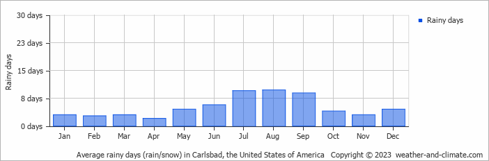 Average monthly rainy days in Carlsbad, the United States of America