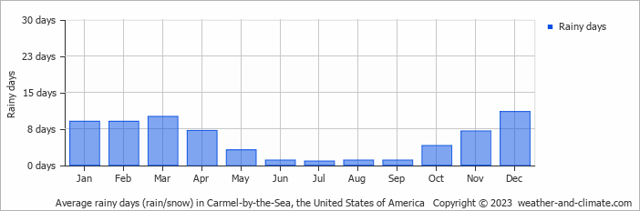 Average monthly rainy days in Carmel-by-the-Sea, the United States of America