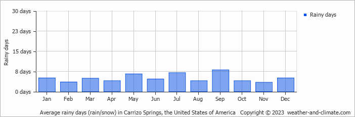 Average monthly rainy days in Carrizo Springs, the United States of America