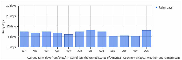 Average monthly rainy days in Carrollton, the United States of America