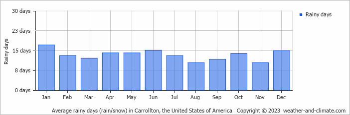 Average monthly rainy days in Carrollton, the United States of America