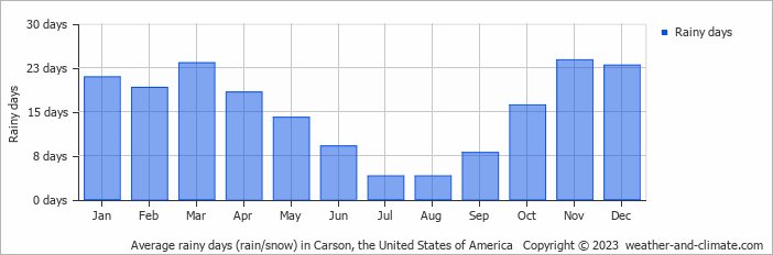 Average monthly rainy days in Carson, the United States of America