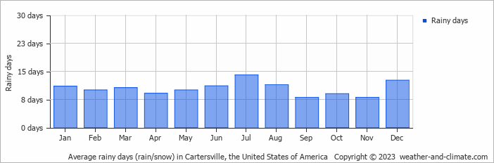 Average monthly rainy days in Cartersville, the United States of America