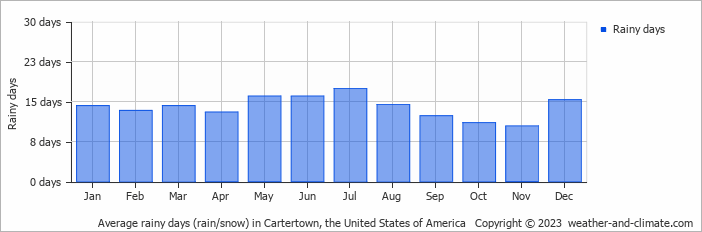 Average monthly rainy days in Cartertown, the United States of America