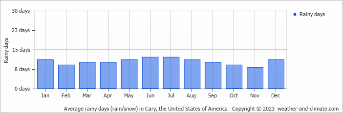 Average monthly rainy days in Cary, the United States of America