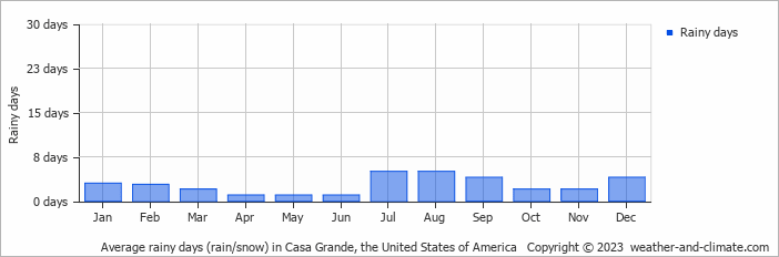 Average monthly rainy days in Casa Grande, the United States of America