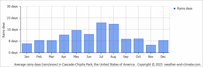 Average monthly rainy days in Cascade-Chipita Park, the United States of America