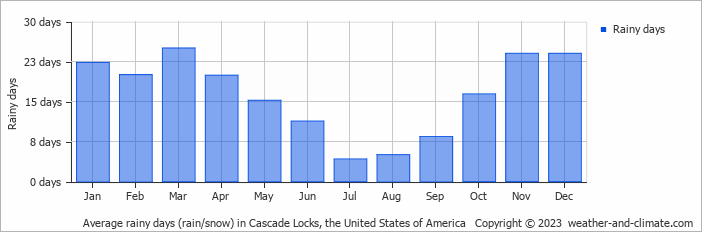 Average monthly rainy days in Cascade Locks, the United States of America