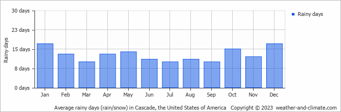 Average monthly rainy days in Cascade, the United States of America