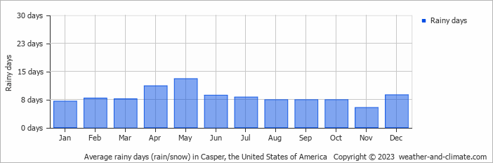 Average monthly rainy days in Casper, the United States of America