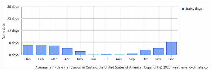 Average monthly rainy days in Castaic, the United States of America