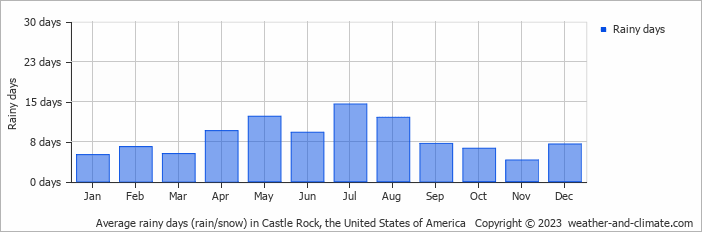 Average monthly rainy days in Castle Rock, the United States of America