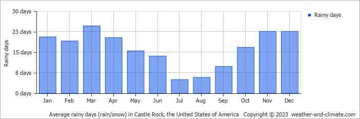 Average monthly rainy days in Castle Rock, the United States of America
