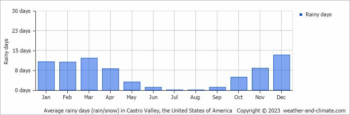 Average monthly rainy days in Castro Valley, the United States of America