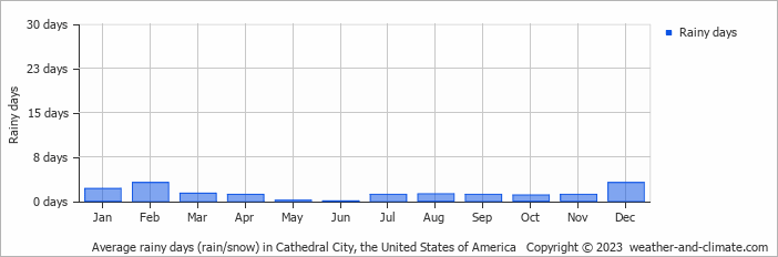 Average monthly rainy days in Cathedral City, the United States of America