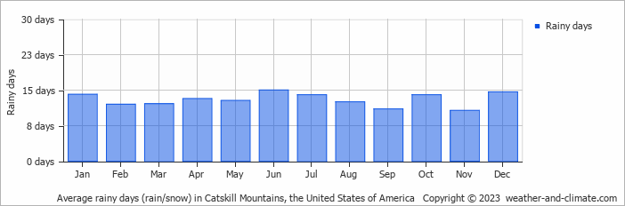 Average monthly rainy days in Catskill Mountains, the United States of America