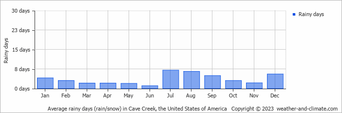 Average monthly rainy days in Cave Creek, the United States of America