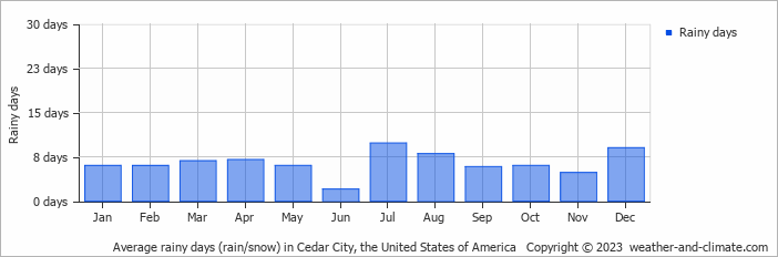Average monthly rainy days in Cedar City, the United States of America