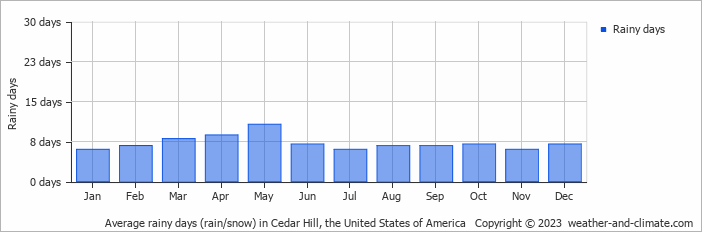 Average monthly rainy days in Cedar Hill, the United States of America