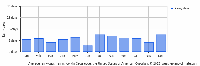 Average monthly rainy days in Cedaredge, the United States of America