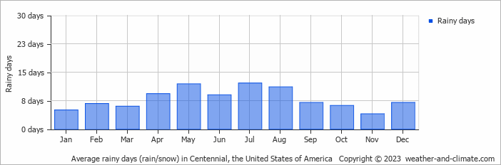 Average monthly rainy days in Centennial, the United States of America
