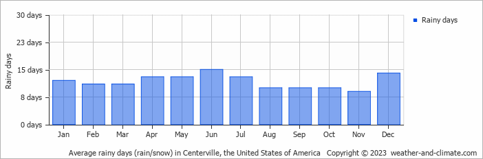 Average monthly rainy days in Centerville, the United States of America