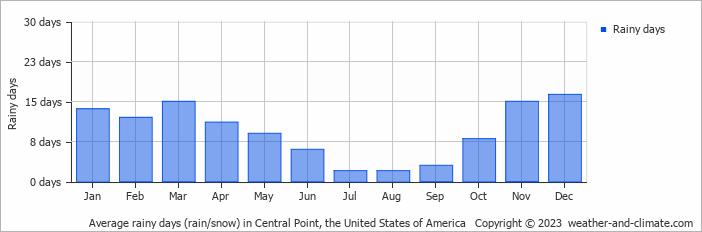 Average monthly rainy days in Central Point, the United States of America
