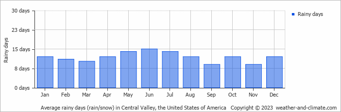 Average monthly rainy days in Central Valley, the United States of America