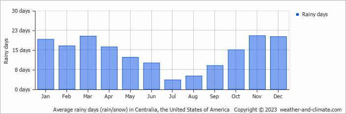 Average monthly rainy days in Centralia, the United States of America
