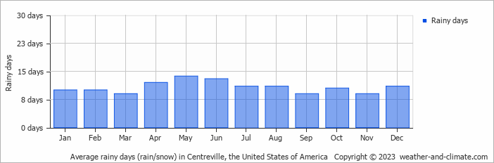 Average monthly rainy days in Centreville, the United States of America